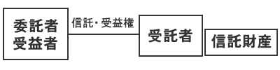 自益信託