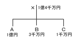 相続税の計算