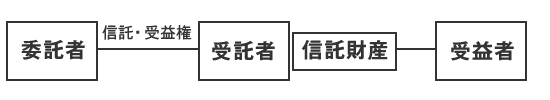 他益信託